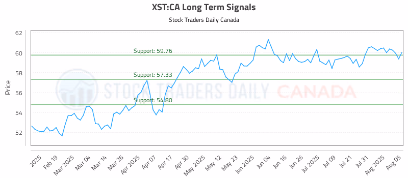 Stock Chart for XST:CA