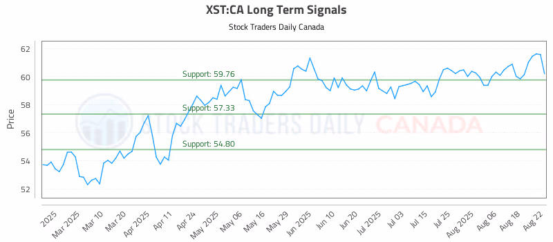 Stock Chart for XST:CA