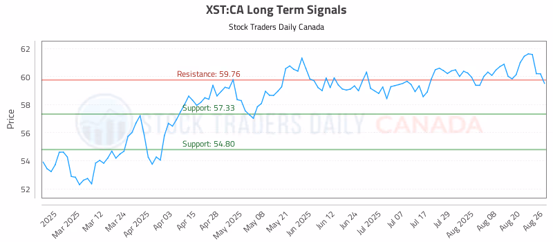 Stock Chart for XST:CA