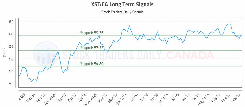 Stock Chart for XST:CA