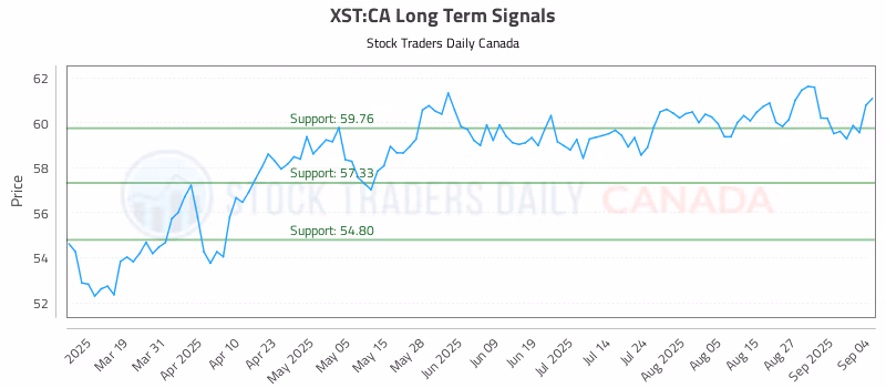 Stock Chart for XST:CA