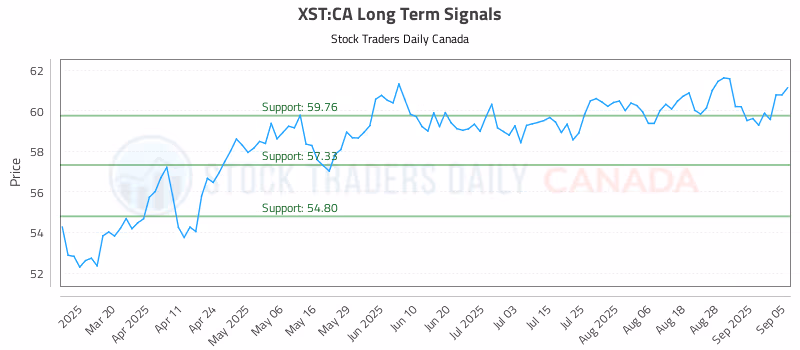 Stock Chart for XST:CA