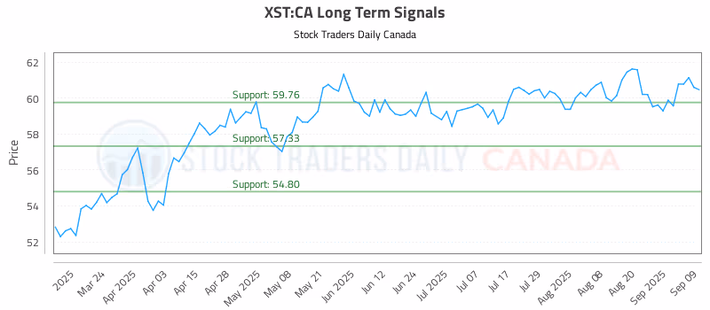 Stock Chart for XST:CA