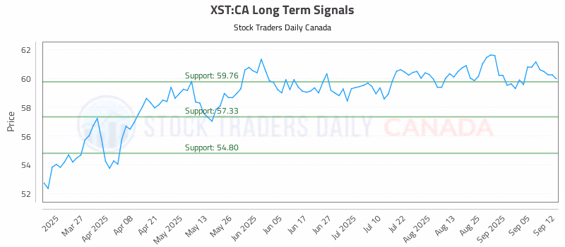 Stock Chart for XST:CA