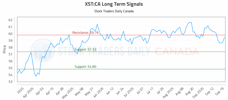 Stock Chart for XST:CA