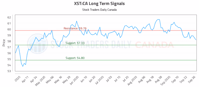 Stock Chart for XST:CA