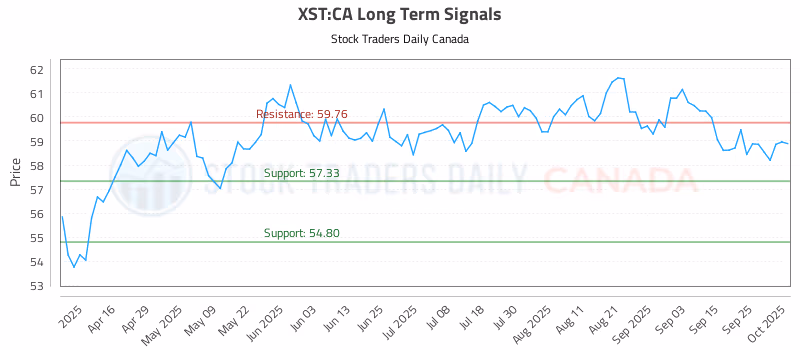 Stock Chart for XST:CA