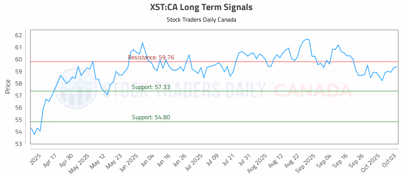 Stock Chart for XST:CA