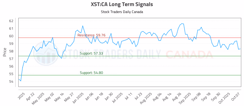 Stock Chart for XST:CA
