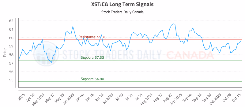 Stock Chart for XST:CA
