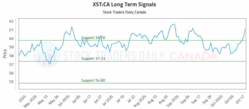 Stock Chart for XST:CA