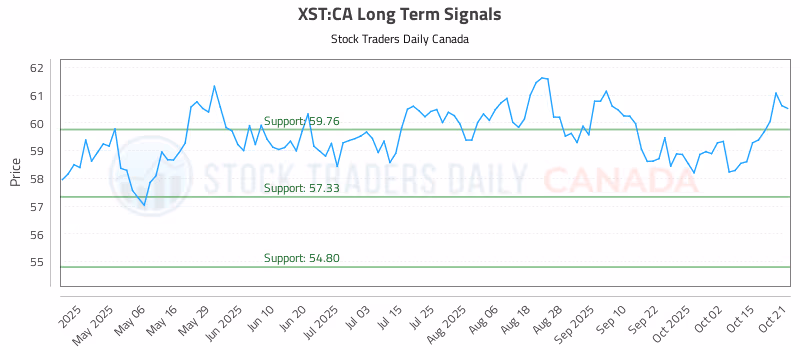 Stock Chart for XST:CA