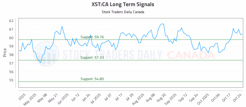 Stock Chart for XST:CA