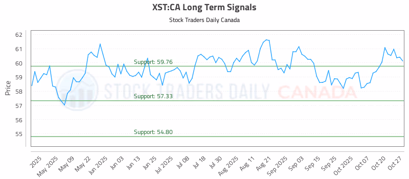 Stock Chart for XST:CA