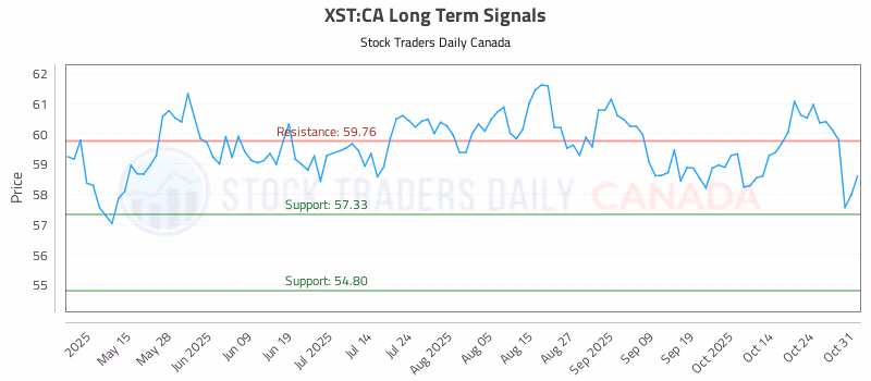 Stock Chart for XST:CA