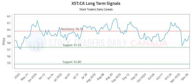 Stock Chart for XST:CA