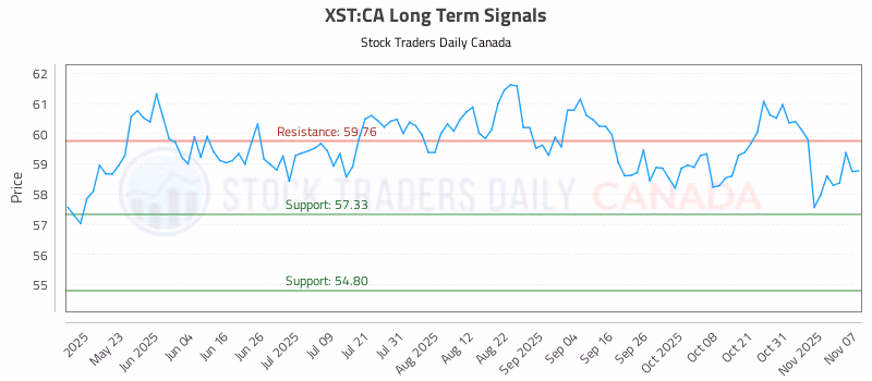Stock Chart for XST:CA
