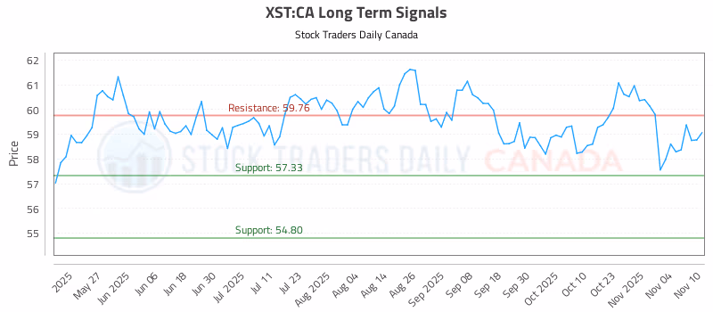 Stock Chart for XST:CA