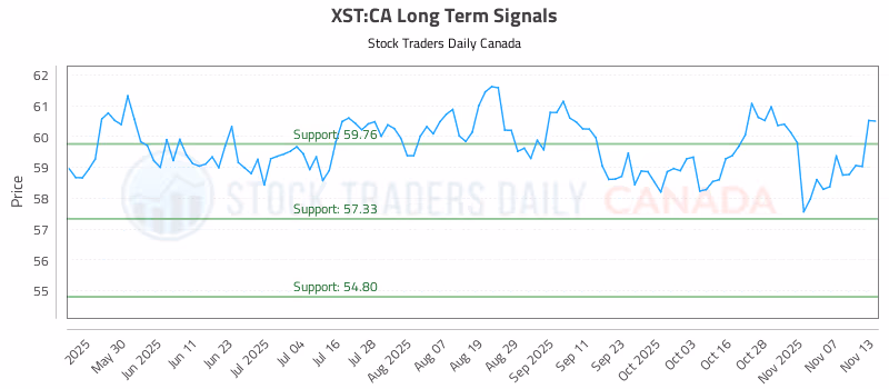 Stock Chart for XST:CA