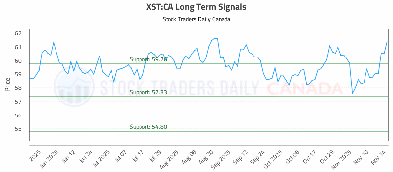 Stock Chart for XST:CA