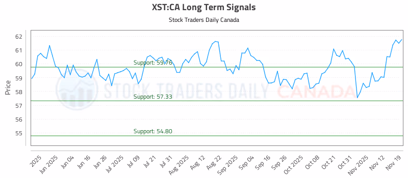 Stock Chart for XST:CA