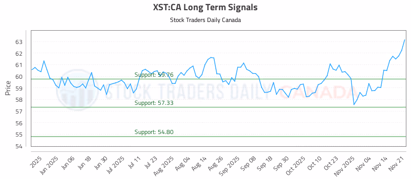 Stock Chart for XST:CA