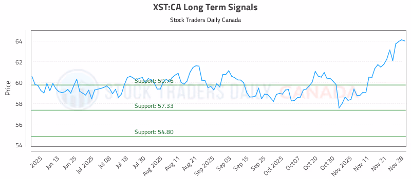 Stock Chart for XST:CA
