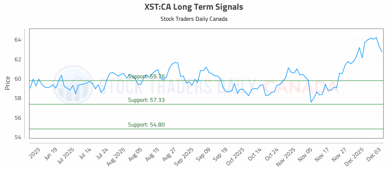 Stock Chart for XST:CA