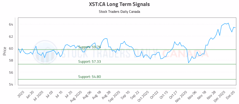 Stock Chart for XST:CA