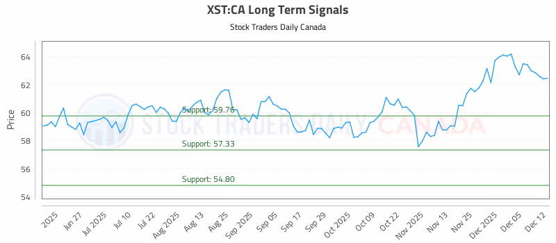Stock Chart for XST:CA