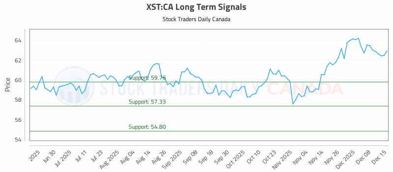 Stock Chart for XST:CA