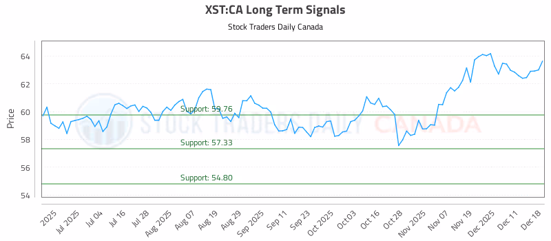 Stock Chart for XST:CA