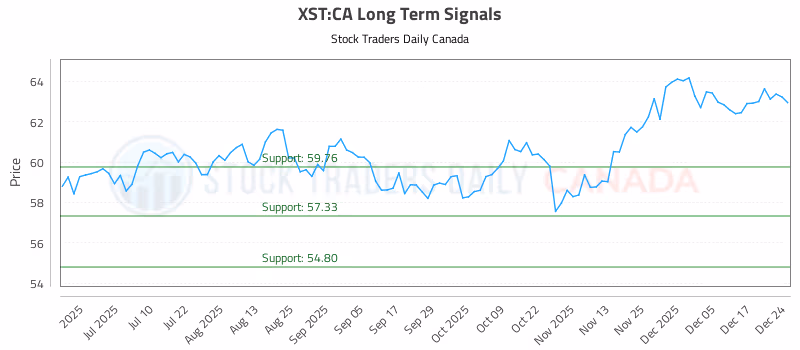 Stock Chart for XST:CA