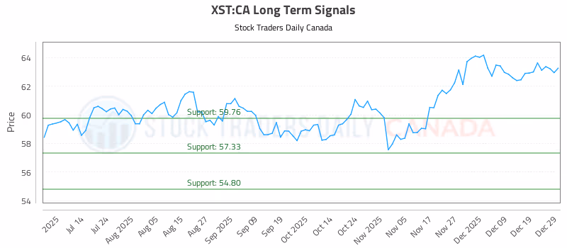 Stock Chart for XST:CA