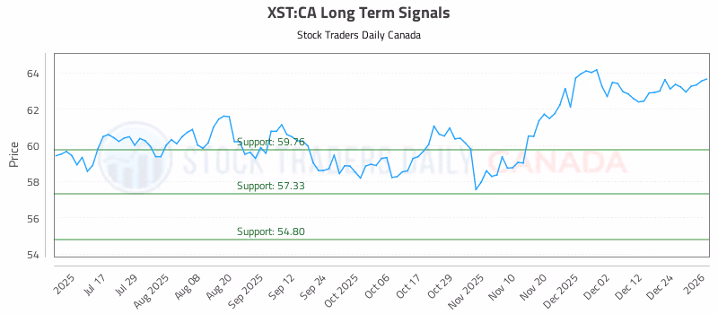 Stock Chart for XST:CA