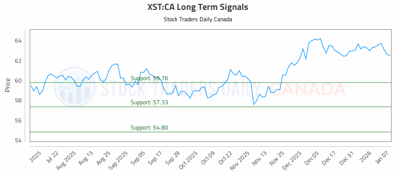 Stock Chart for XST:CA