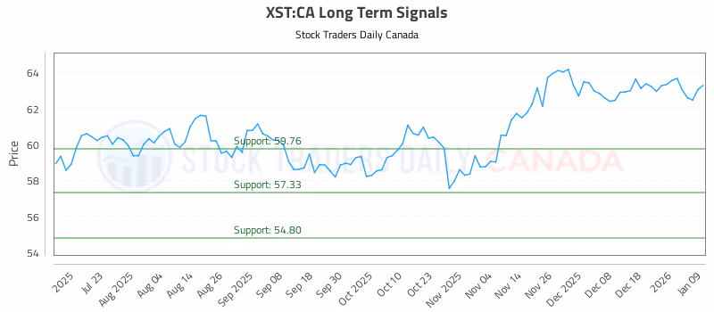 Stock Chart for XST:CA
