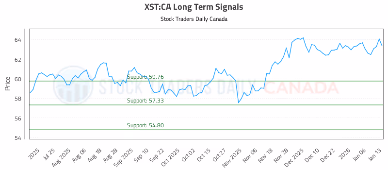 Stock Chart for XST:CA