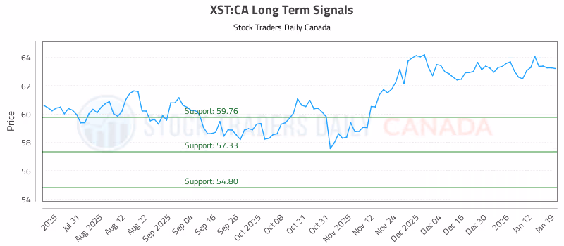 Stock Chart for XST:CA