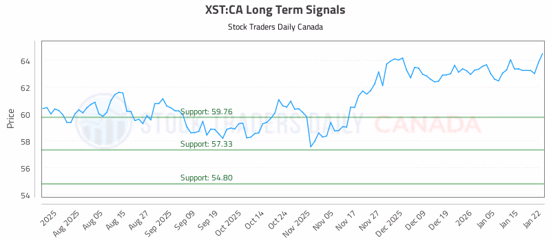 Stock Chart for XST:CA