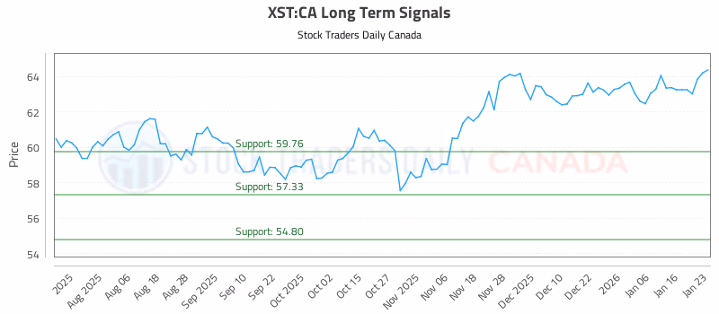 Stock Chart for XST:CA