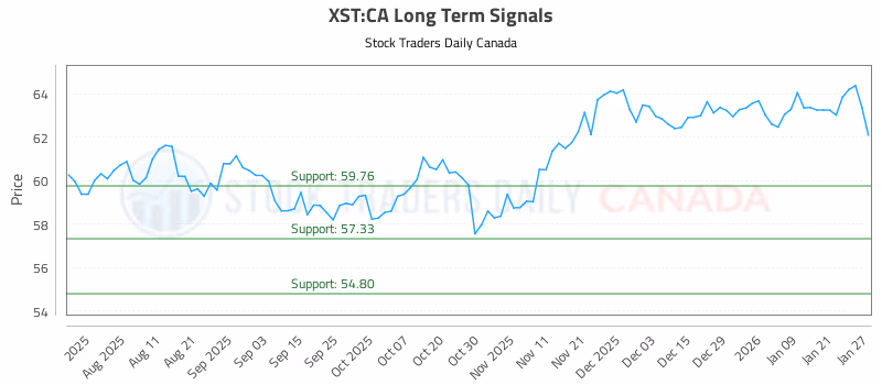Stock Chart for XST:CA