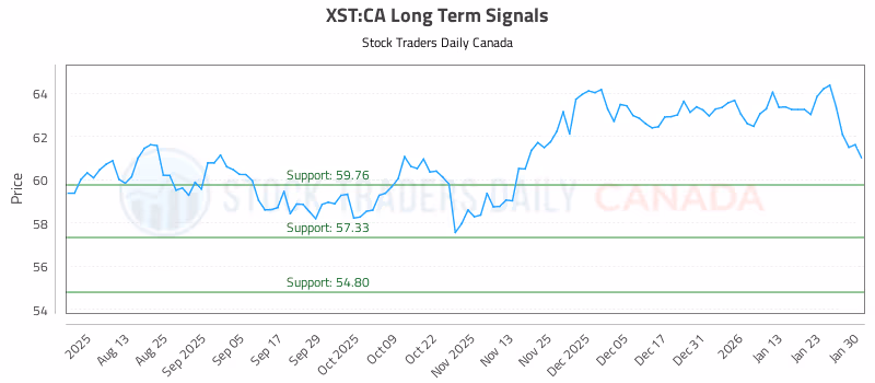 Stock Chart for XST:CA