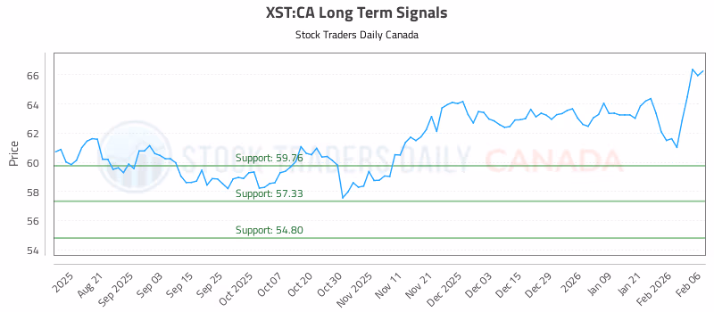 Stock Chart for XST:CA
