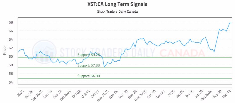 Stock Chart for XST:CA