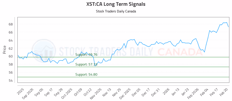 Stock Chart for XST:CA