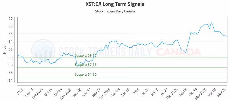 Stock Chart for XST:CA