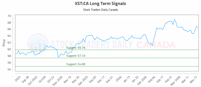 Stock Chart for XST:CA