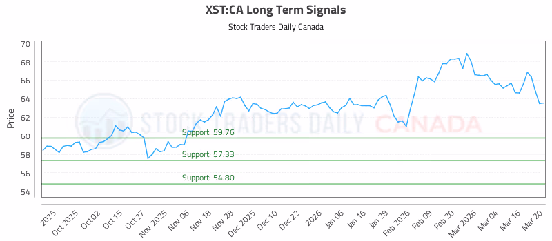 Stock Chart for XST:CA
