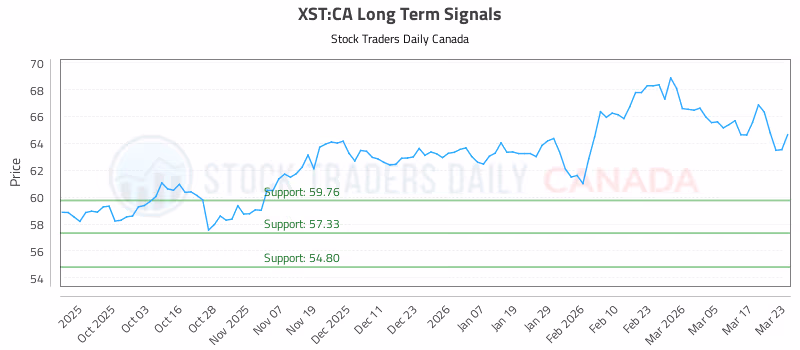 Stock Chart for XST:CA